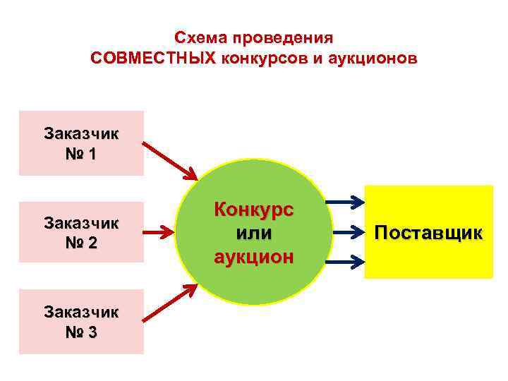 Схема проведения СОВМЕСТНЫХ конкурсов и аукционов Заказчик № 1 Заказчик № 2 Заказчик №