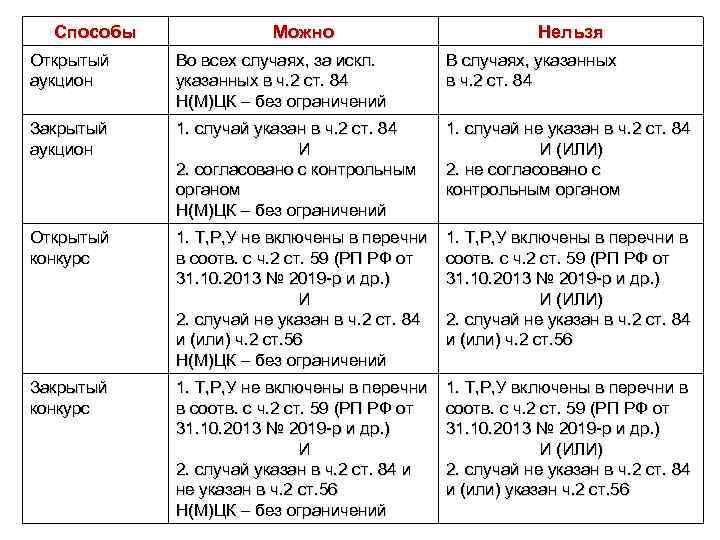 Способы Можно Нельзя Открытый аукцион Во всех случаях, за искл. указанных в ч. 2