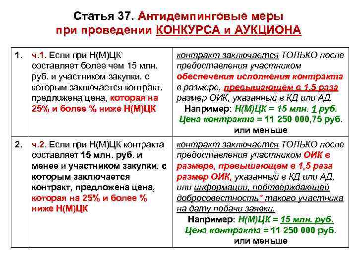 Статья 37. Антидемпинговые меры при проведении КОНКУРСА и АУКЦИОНА 1. ч. 1. Если при