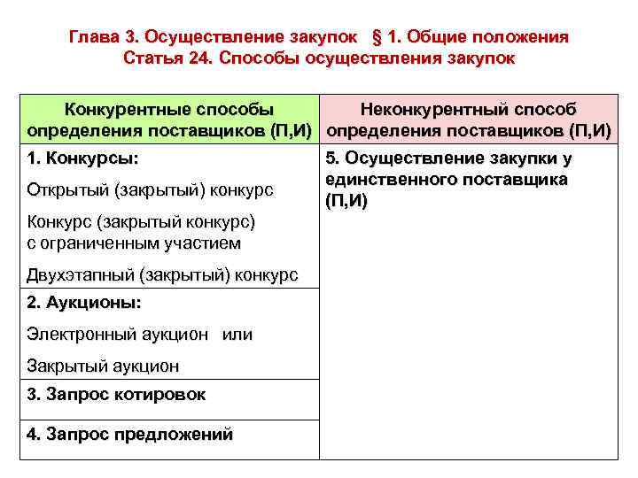 Глава 3. Осуществление закупок § 1. Общие положения Статья 24. Способы осуществления закупок Конкурентные