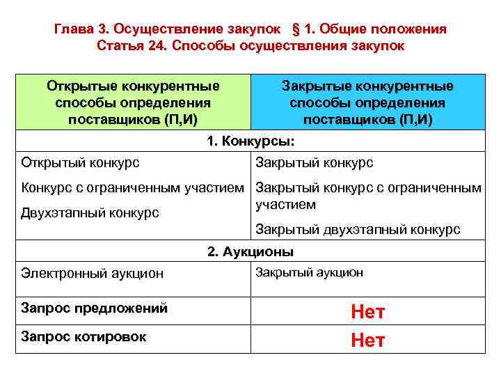 Глава 3. Осуществление закупок § 1. Общие положения Статья 24. Способы осуществления закупок Открытые