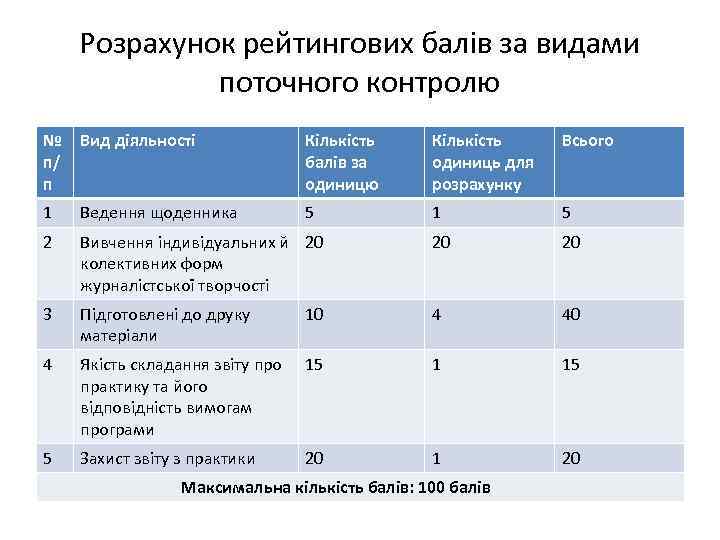 Розрахунок рейтингових балів за видами поточного контролю № п/ п Вид діяльності Кількість балів