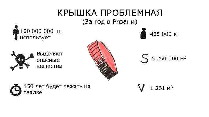 КРЫШКА ПРОБЛЕМНАЯ (За год в Рязани) 150 000 шт использует Выделяет опасные вещества 450