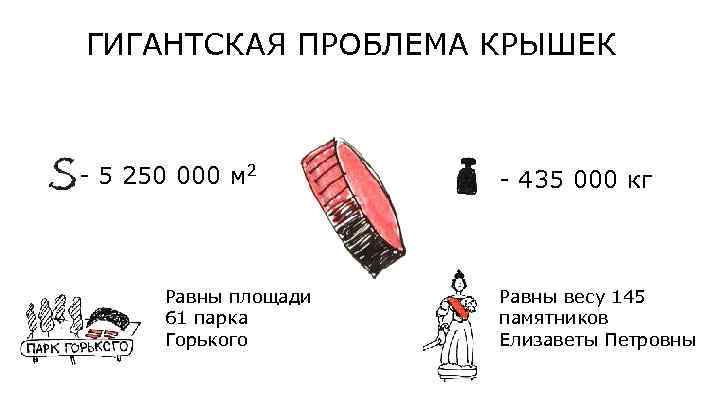 ГИГАНТСКАЯ ПРОБЛЕМА КРЫШЕК - 5 250 000 м 2 Равны площади 61 парка Горького