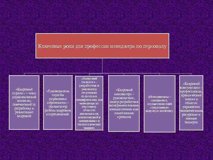 Профессиональные роли. Ключевые роли для профессии менеджера по персоналу. Основные профессиональные роли менеджера по персоналу. Одна из ключевых ролей менеджера по персоналу. Ключевые роли менеджера по персоналу и содержание деятельности.