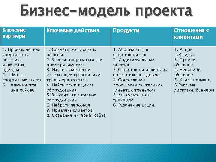 Бизнес-модель проекта Ключевые партнеры Ключевые действия Продукты Отношения с клиентами 1. Производители спортивного питания,
