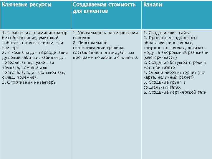 Ключевые ресурсы Создаваемая стоимость для клиентов Каналы 1. 4 работника (администратор, без образования, умеющий