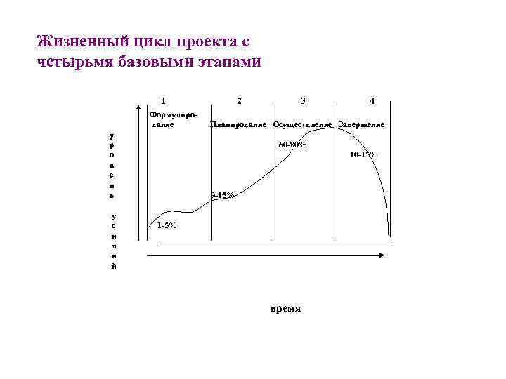 Жизненный цикл проекта c четырьмя базовыми этапами 1 2 3 4 Формулиро вание Планирование