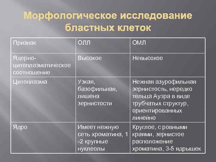 Морфологическое исследование бластных клеток Признак ОЛЛ ОМЛ Ядерноцитоплазматическое соотношение Высокое Невысокое Цитоплазма Узкая, базофильная,
