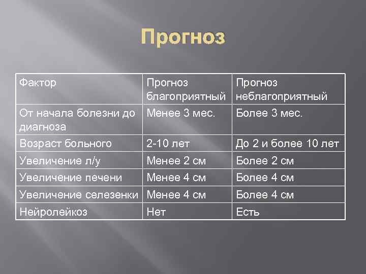 Прогноз Фактор Прогноз благоприятный неблагоприятный От начала болезни до Менее 3 мес. диагноза Более
