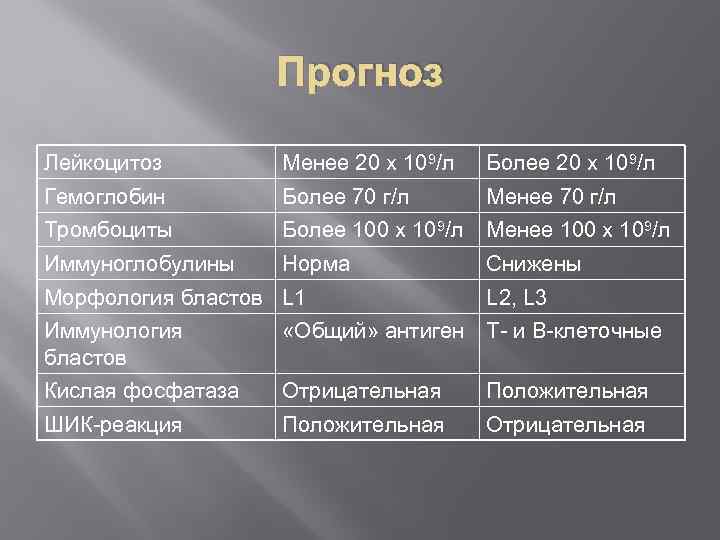 Прогноз Лейкоцитоз Менее 20 х 109/л Более 20 х 109/л Гемоглобин Более 70 г/л