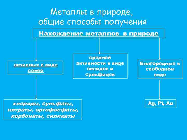 Нахождение металлов в природе