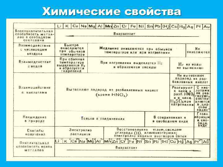 Группы свойств металлов