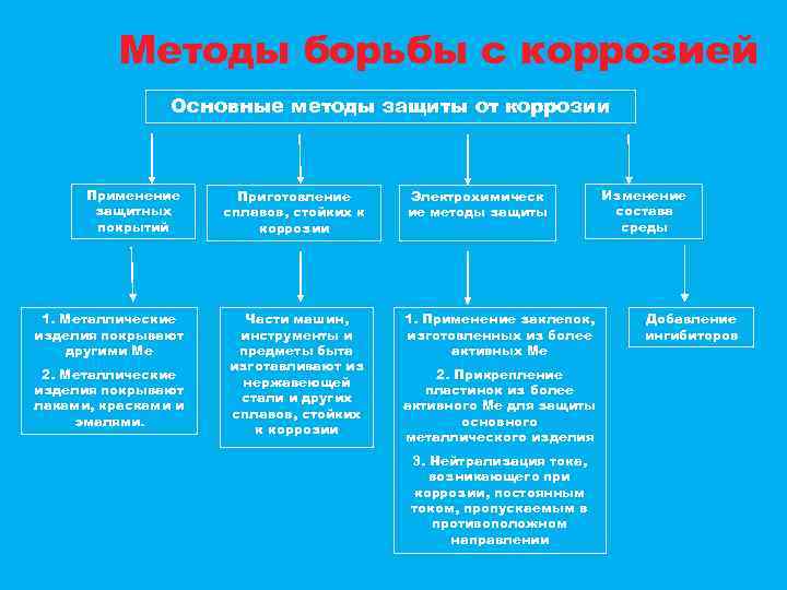 Методы борьбы с коррозией Основные методы защиты от коррозии Применение защитных покрытий Приготовление сплавов,