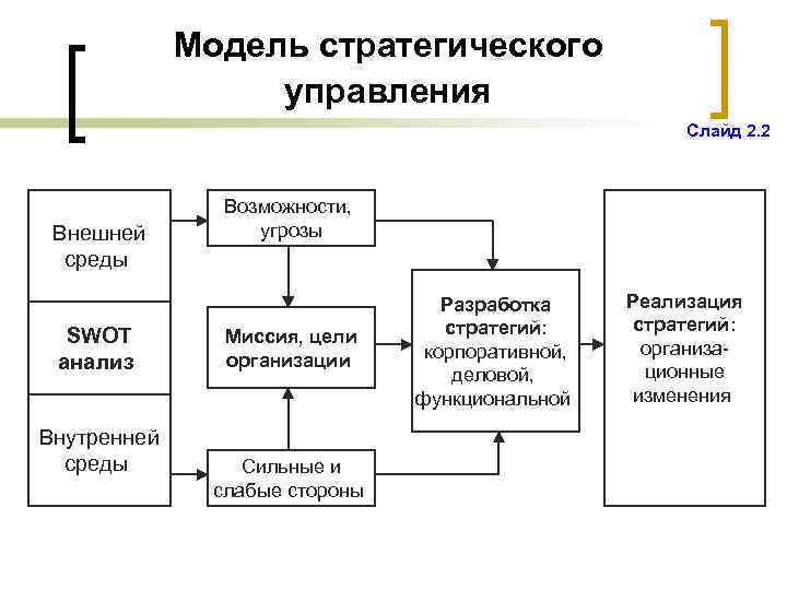 Модель стратегического управления Слайд 2. 2 Внешней среды SWOT анализ Внутренней среды Возможности, угрозы