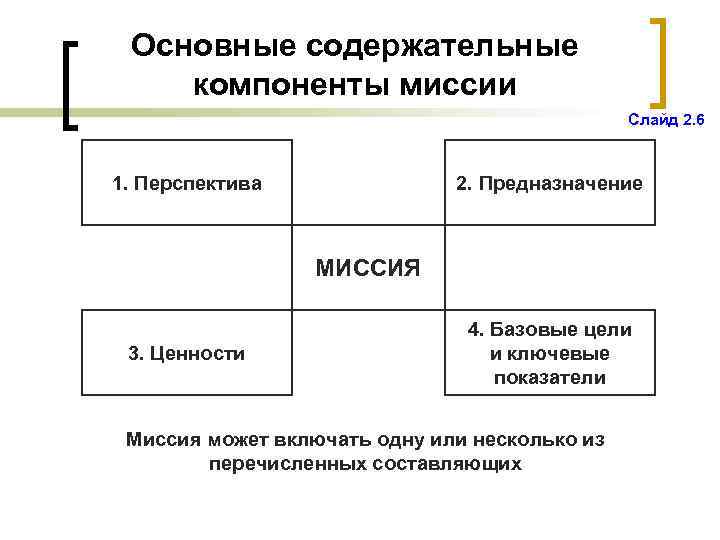 Основные содержательные компоненты миссии Слайд 2. 6 1. Перспектива 2. Предназначение МИССИЯ 3. Ценности