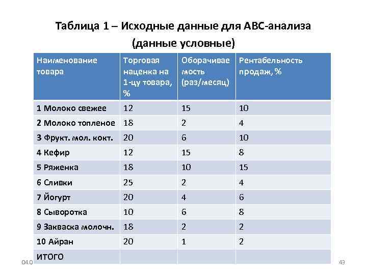 Таблица 1 – Исходные данные для АВС-анализа (данные условные) Наименование товара Торговая наценка на