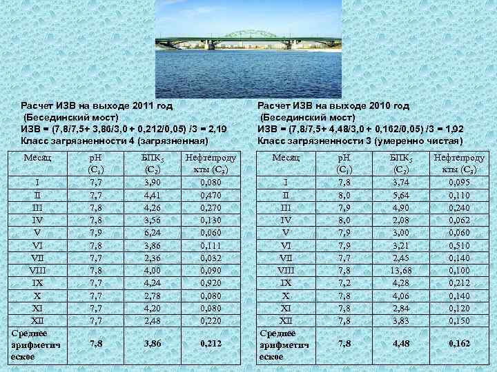 Расчет ИЗВ на выходе 2011 год (Бесединский мост) ИЗВ = (7, 8/7, 5+ 3,