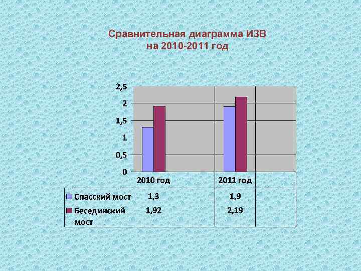 Сравнительная диаграмма ИЗВ на 2010 -2011 год 