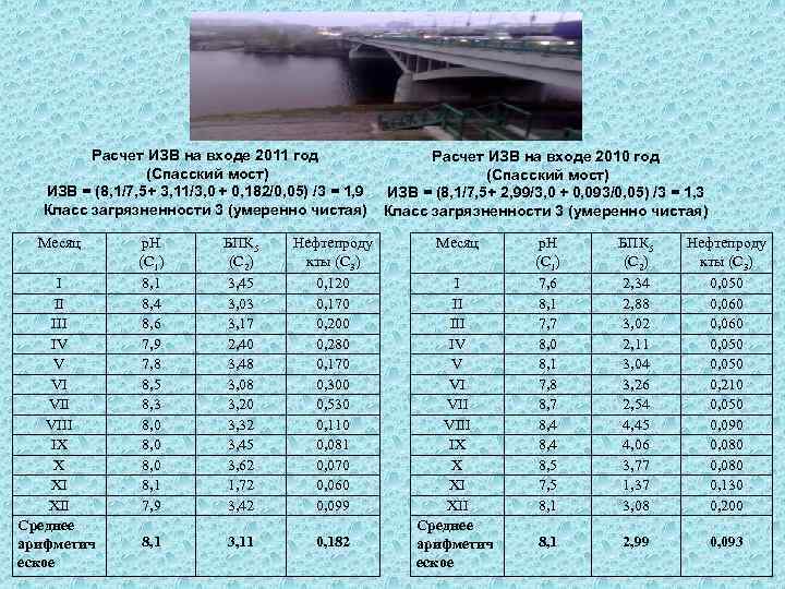  Расчет ИЗВ на входе 2011 год (Спасский мост) ИЗВ = (8, 1/7, 5+