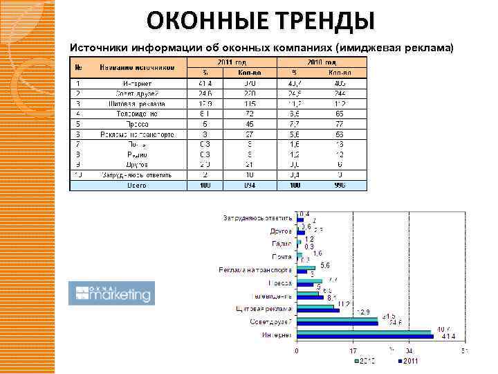 ОКОННЫЕ ТРЕНДЫ Источники информации об оконных компаниях (имиджевая реклама) 