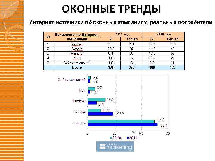 ОКОННЫЕ ТРЕНДЫ Интернет-источники об оконных компаниях, реальные потребители 