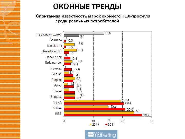 Реальные потребители. Рынок окон ПВХ. Тенденции оконного рынка. Рынок профиля ПВХ. Доля рынка оконных профилей ПВХ.