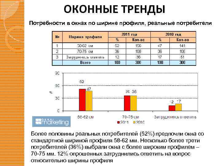 ОКОННЫЕ ТРЕНДЫ Потребности в окнах по ширине профиля, реальные потребители Более половины реальных потребителей