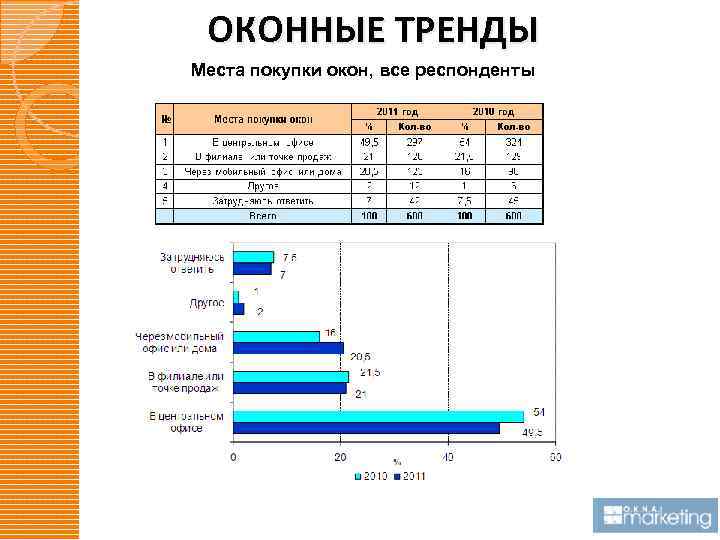 ОКОННЫЕ ТРЕНДЫ Места покупки окон, все респонденты 