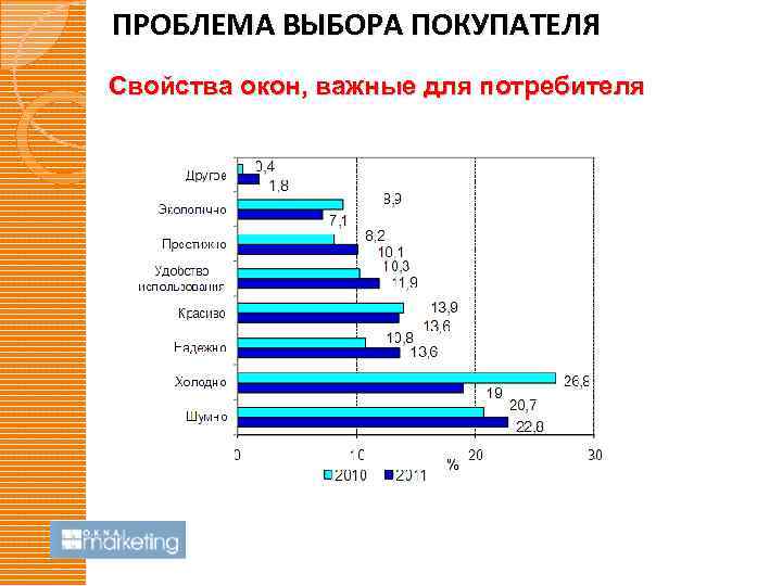 ПРОБЛЕМА ВЫБОРА ПОКУПАТЕЛЯ Свойства окон, важные для потребителя 