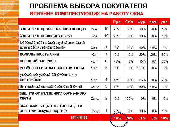 ПРОБЛЕМА ВЫБОРА ПОКУПАТЕЛЯ ВЛИЯНИЕ КОМПЛЕКТУЮЩИХ НА РАБОТУ ОКНА Про Ст/п Фур арм упл защита