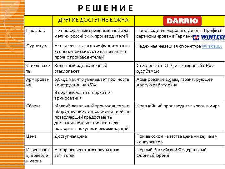 РЕШЕНИЕ ДРУГИЕ ДОСТУПНЫЕ ОКНА Профиль Не проверенные временем профили мелких российских производителей Производство мирового