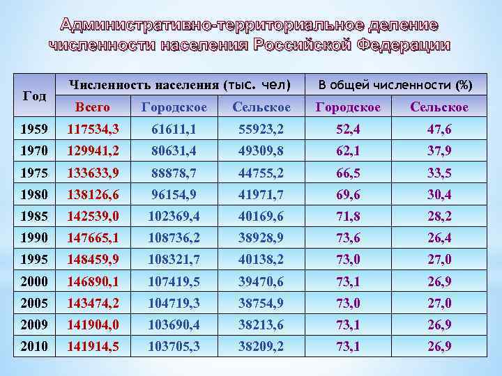 Население городское и сельское 1959 2018