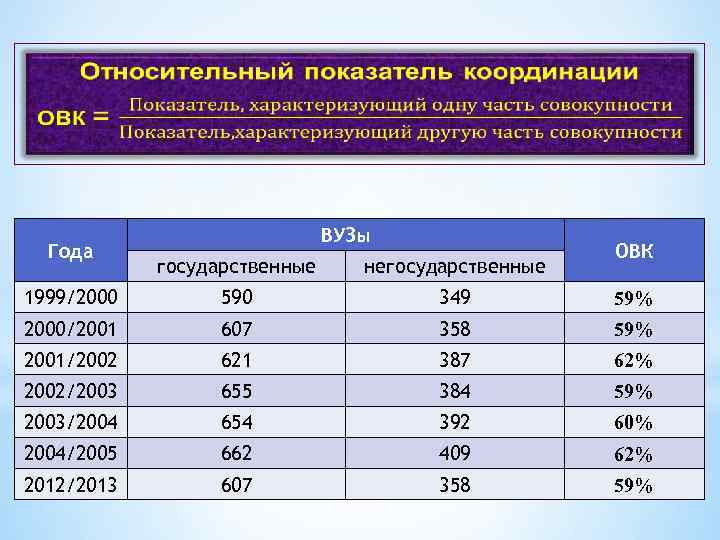  Года ВУЗы ОВК государственные негосударственные 1999/2000 590 349 59% 2000/2001 607 358 59%