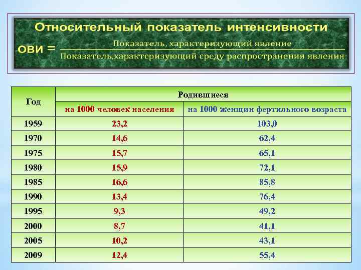  Год Родившиеся на 1000 человек населения на 1000 женщин фертильного возраста 1959 23,