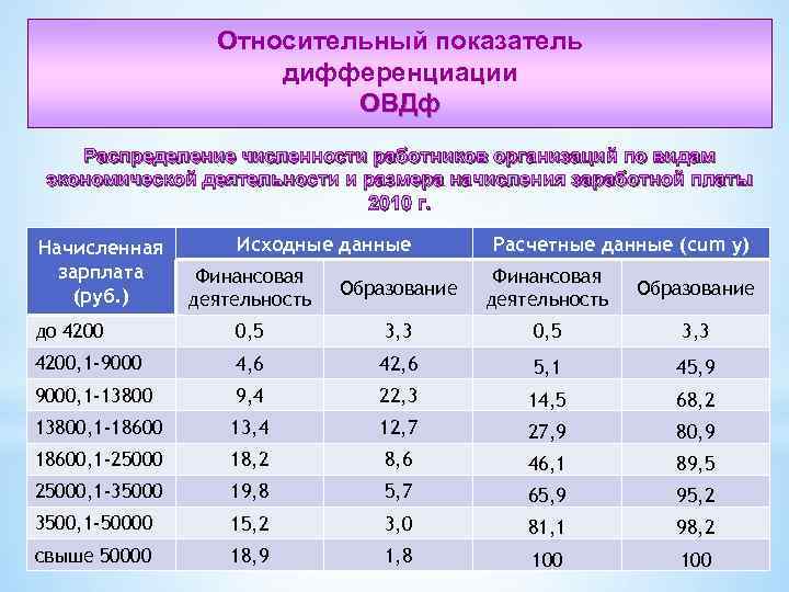 Относительный показатель дифференциации ОВДф Распределение численности работников организаций по видам экономической деятельности и размера