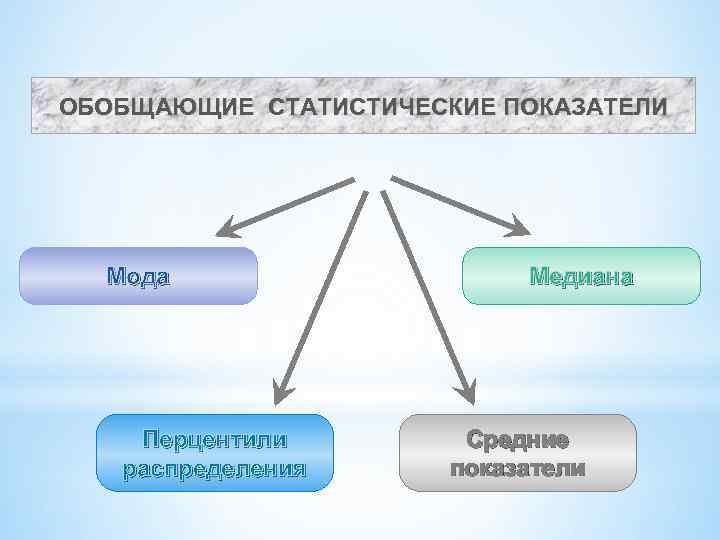 ОБОБЩАЮЩИЕ СТАТИСТИЧЕСКИЕ ПОКАЗАТЕЛИ Мода Перцентили распределения Медиана Средние показатели 