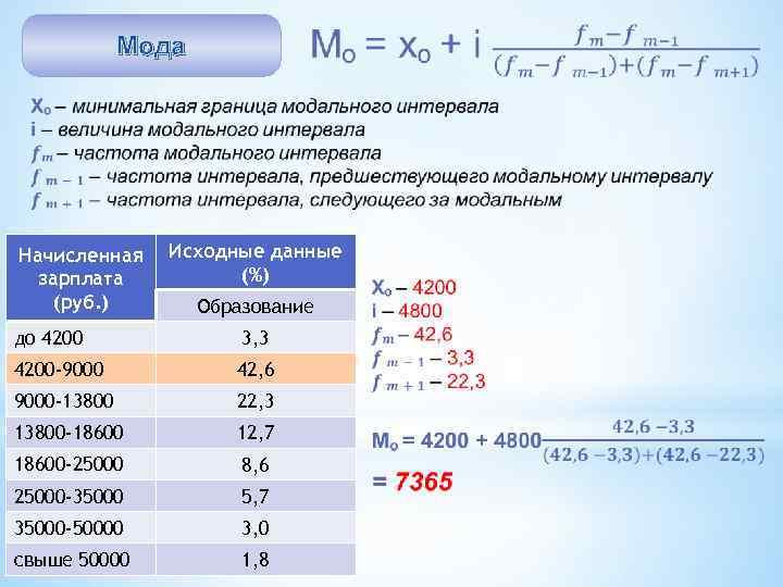  Мода Начисленная зарплата (руб. ) Исходные данные (%) Образование до 4200 3, 3