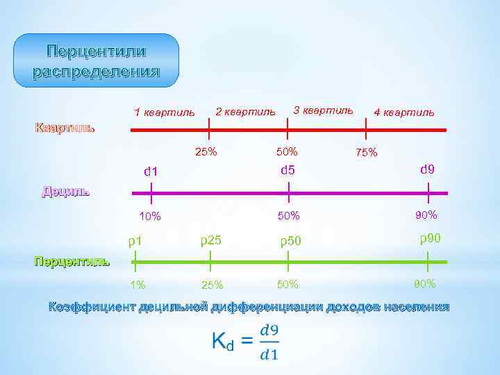 Перцентили распределения 1 квартиль 2 квартиль 3 квартиль 4 квартиль Квартиль 25% 50% 75%