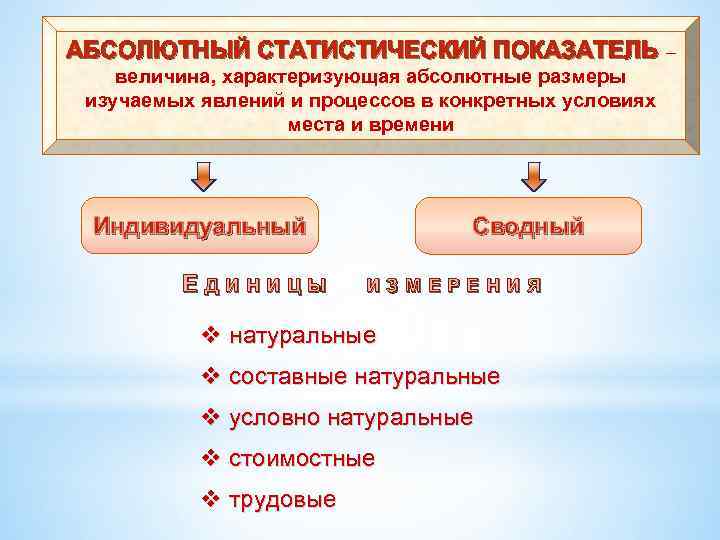 АБСОЛЮТНЫЙ СТАТИСТИЧЕСКИЙ ПОКАЗАТЕЛЬ – величина, характеризующая абсолютные размеры изучаемых явлений и процессов в конкретных