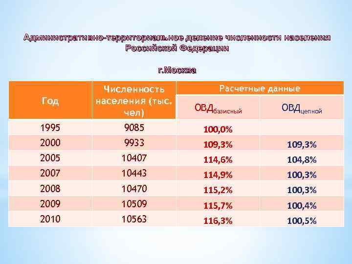 Общая численность населения составила