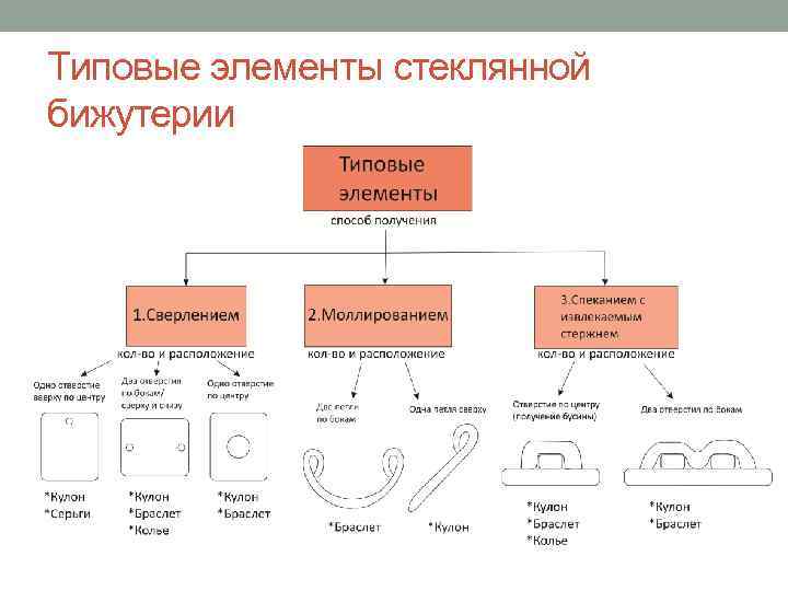 Типовые элементы стеклянной бижутерии 