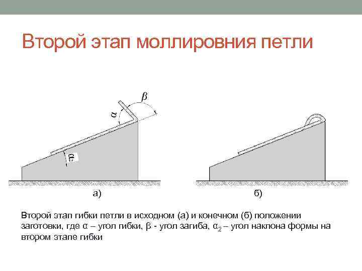 Второй этап моллировния петли а) б) Второй этап гибки петли в исходном (а) и