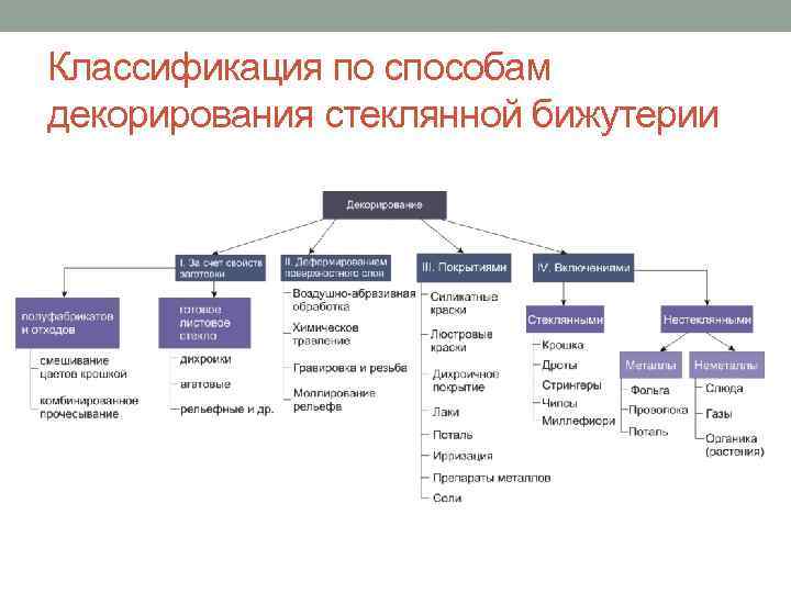 Классификация по способам декорирования стеклянной бижутерии 