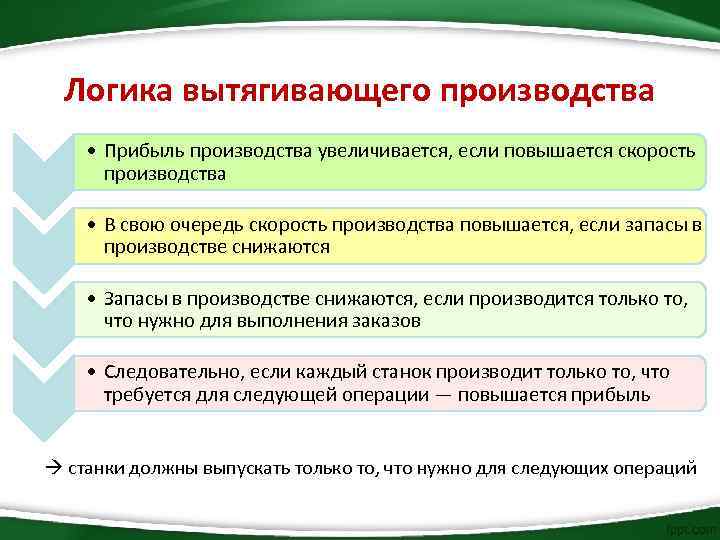 Логика вытягивающего производства • Прибыль производства увеличивается, если повышается скорость производства • В свою