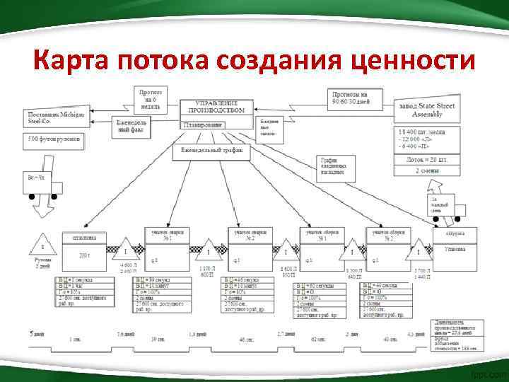 Поток создания ценности в бережливом производстве пример excel