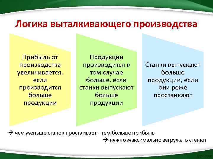 Логика выталкивающего производства Прибыль от производства увеличивается, если производится больше продукции Продукции производится в