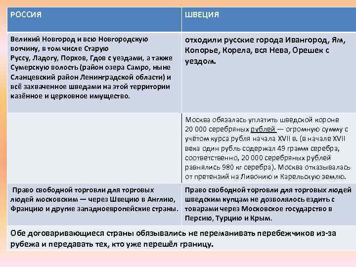 РОССИЯ ШВЕЦИЯ Великий Новгород и всю Новгородскую вотчину, в том числе Старую Руссу, Ладогу,