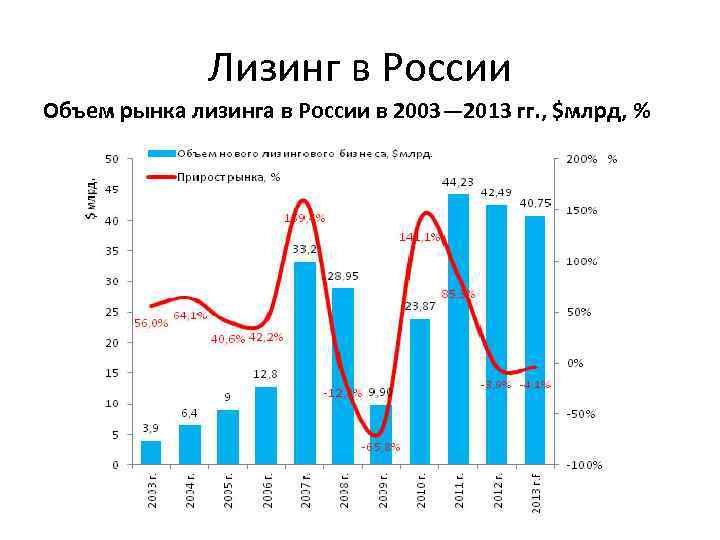 Лизинг в России Объем рынка лизинга в России в 2003— 2013 гг. , $млрд,
