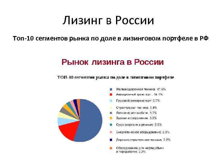 Лизинг в России Топ-10 сегментов рынка по доле в лизинговом портфеле в РФ 